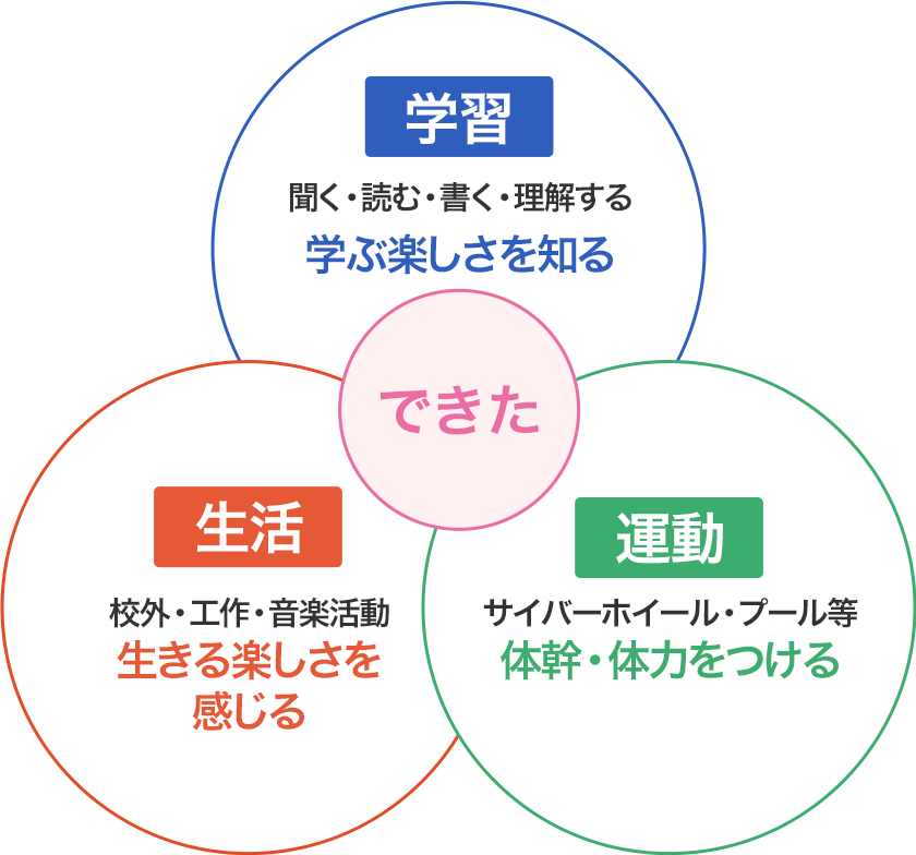 学習・生活・運動